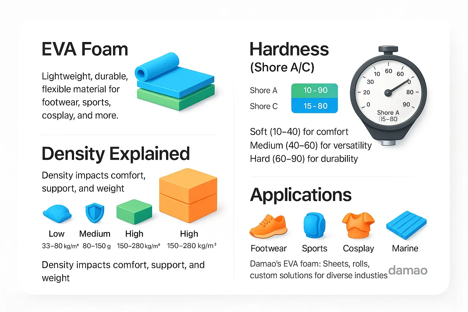 EVA Foam Density & Hardness: Shore A, C, and 00 Guide